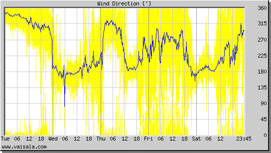 Wind Direction