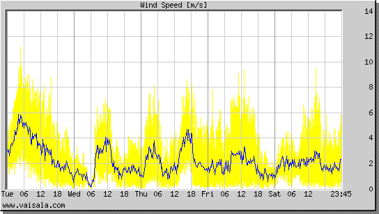 Wind Speed