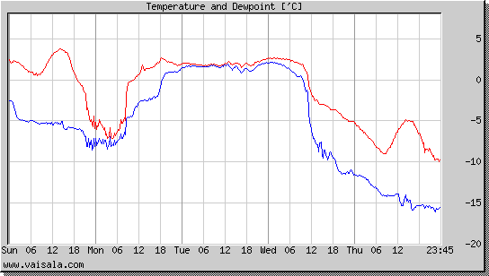 Temperature and Dewpoint