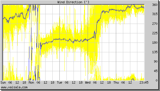 Wind Direction