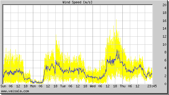 Wind Speed