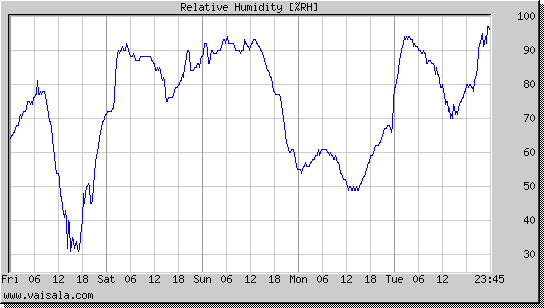 Relative Humidity