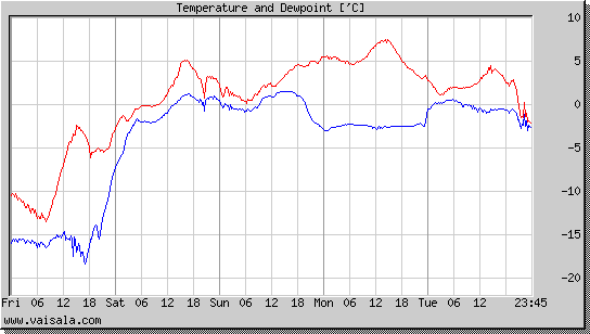 Temperature and Dewpoint