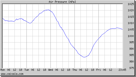 Air Pressure