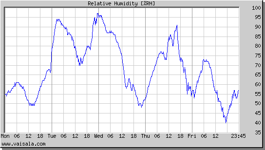 Relative Humidity