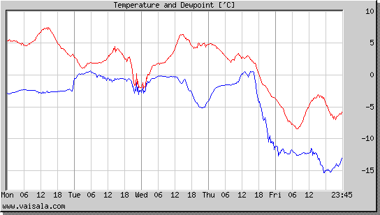 Temperature and Dewpoint