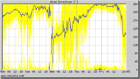 Wind Direction