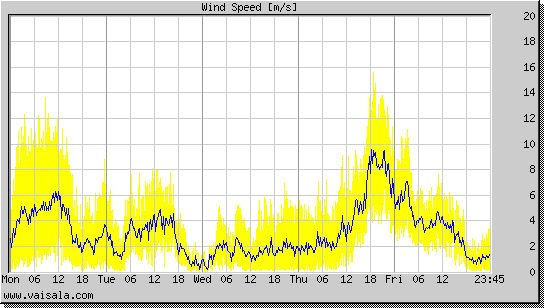 Wind Speed