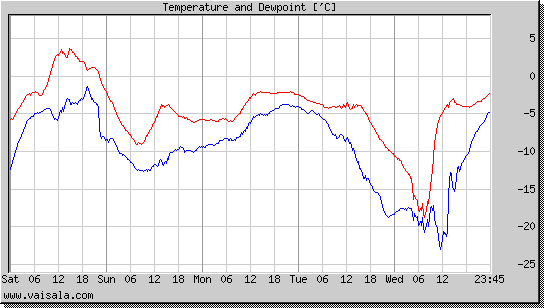 Temperature and Dewpoint