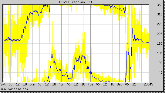 Wind Direction