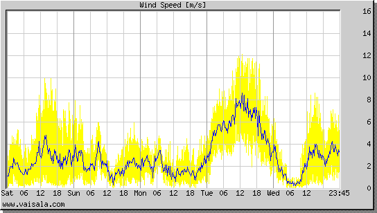 Wind Speed