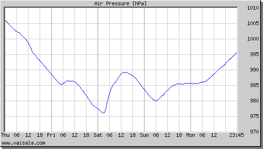 Air Pressure