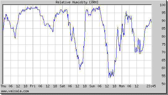 Relative Humidity