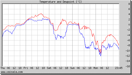 Temperature and Dewpoint