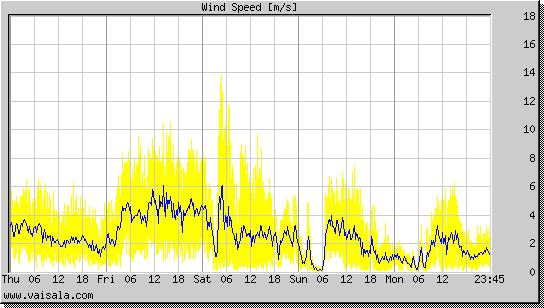 Wind Speed