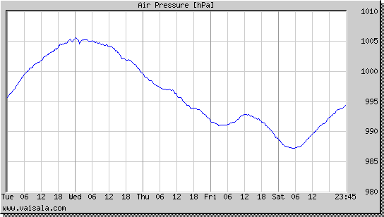 Air Pressure