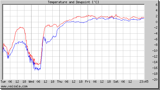 Temperature and Dewpoint