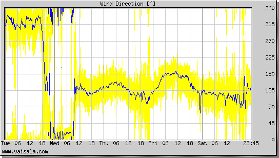 Wind Direction