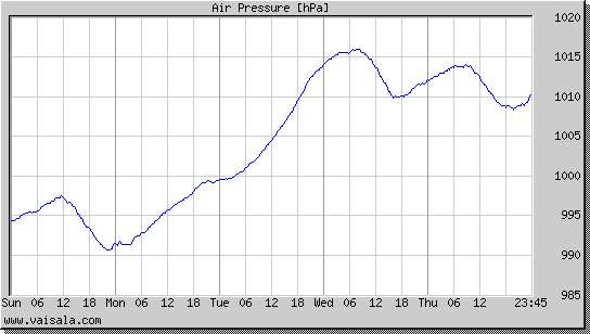 Air Pressure