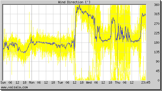 Wind Direction