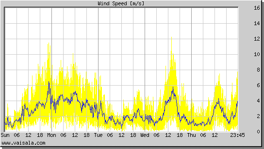 Wind Speed