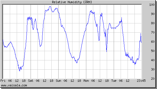 Relative Humidity