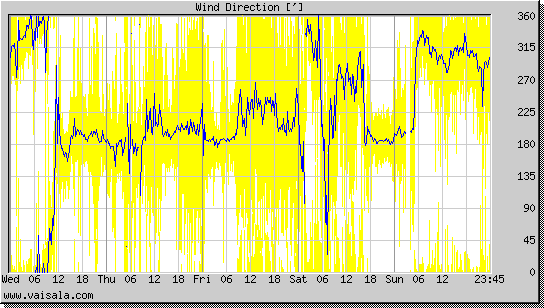 Wind Direction