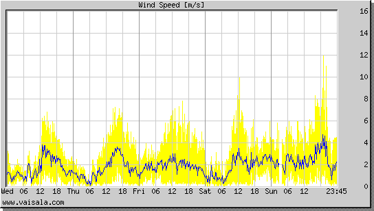 Wind Speed