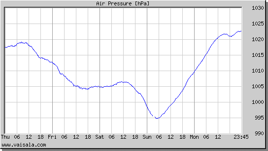 Air Pressure