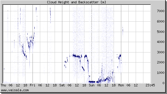 Cloud Height and Backscatter