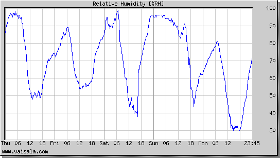 Relative Humidity