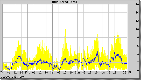 Wind Speed