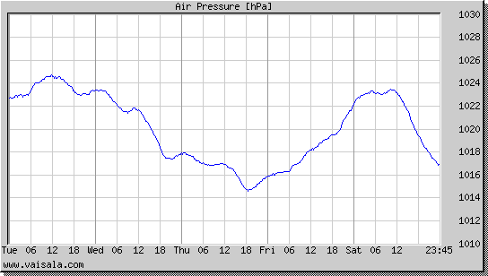 Air Pressure