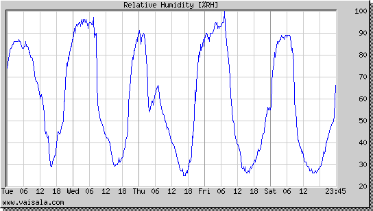 Relative Humidity