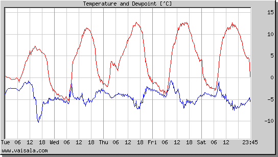 Temperature and Dewpoint