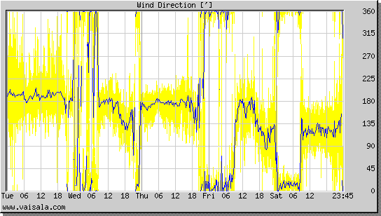 Wind Direction