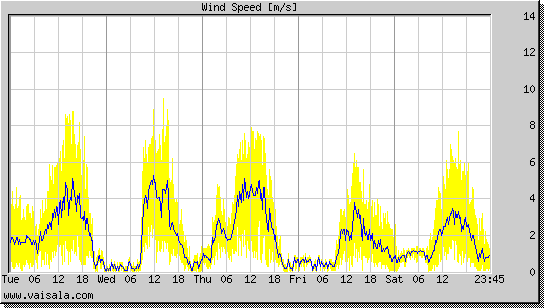 Wind Speed