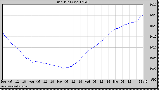 Air Pressure