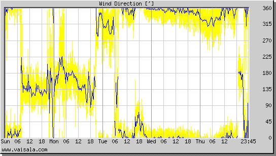 Wind Direction