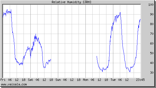 Relative Humidity