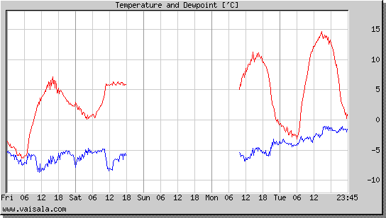 Temperature and Dewpoint