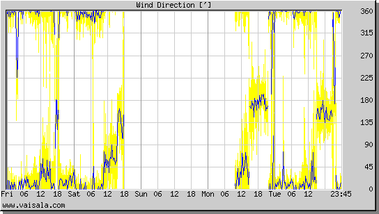 Wind Direction