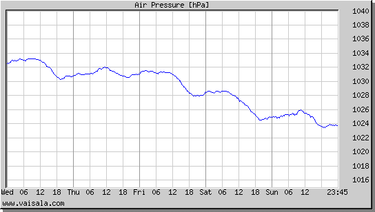 Air Pressure