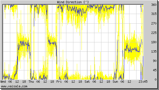 Wind Direction