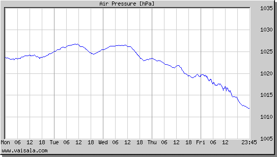 Air Pressure