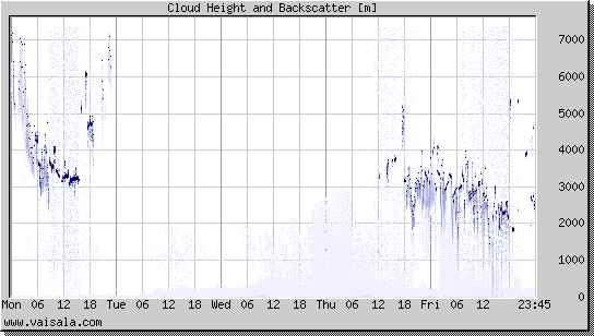 Cloud Height and Backscatter