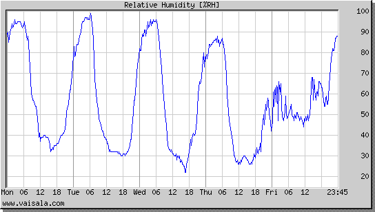 Relative Humidity