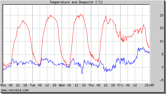 Temperature and Dewpoint