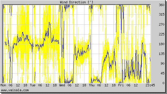 Wind Direction