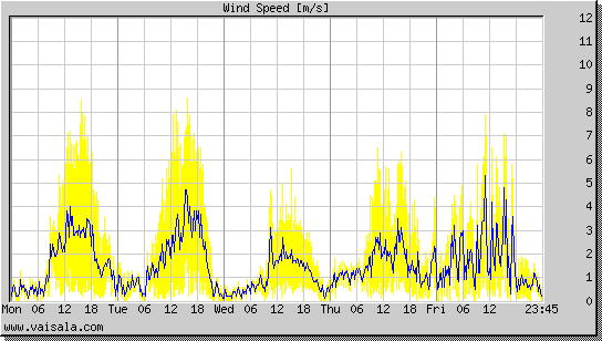 Wind Speed